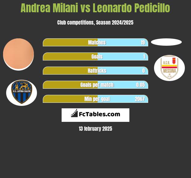 Andrea Milani vs Leonardo Pedicillo h2h player stats