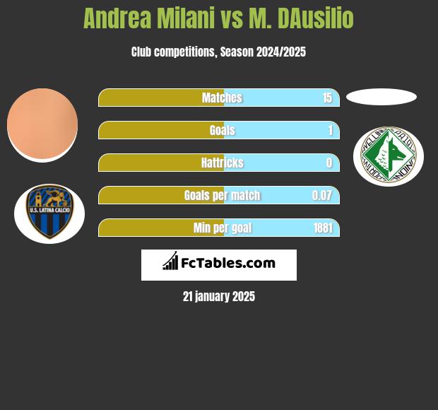 Andrea Milani vs M. DAusilio h2h player stats