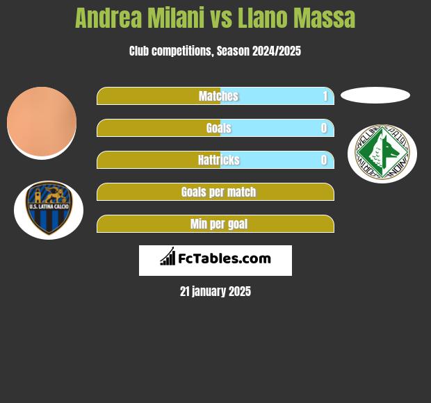 Andrea Milani vs Llano Massa h2h player stats