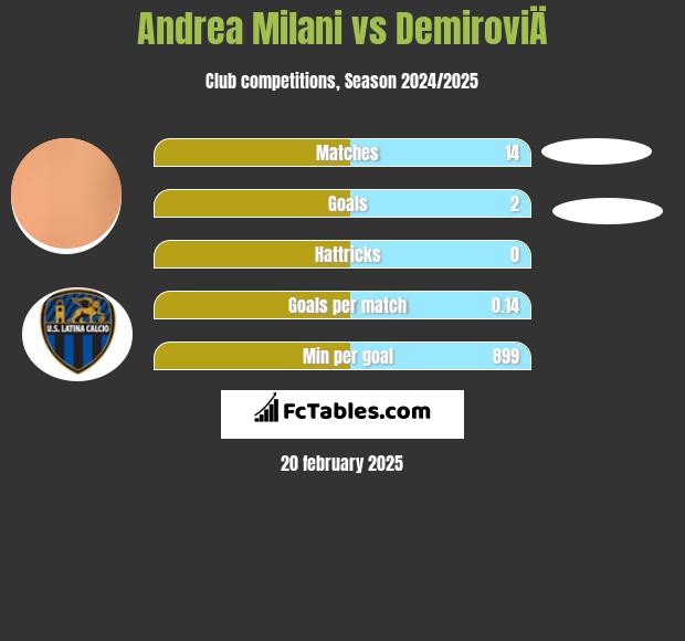 Andrea Milani vs DemiroviÄ h2h player stats