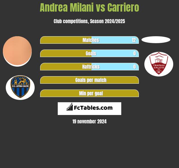 Andrea Milani vs Carriero h2h player stats