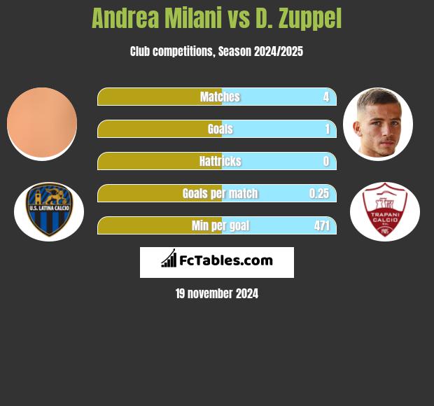 Andrea Milani vs D. Zuppel h2h player stats