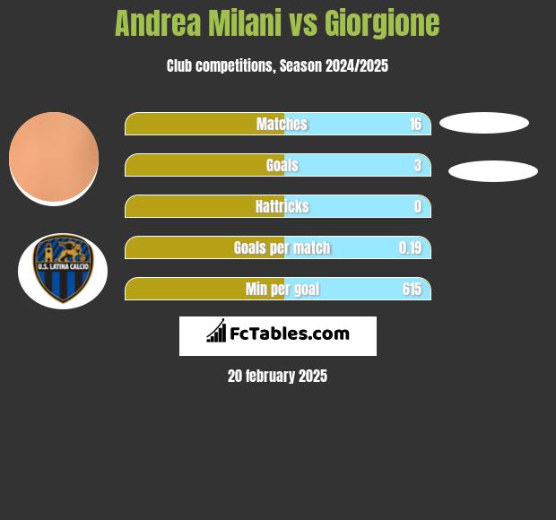 Andrea Milani vs Giorgione h2h player stats