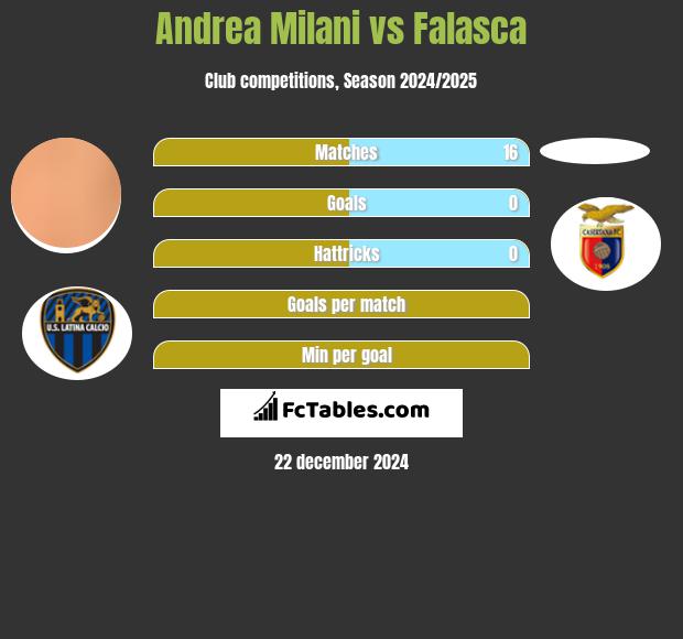 Andrea Milani vs Falasca h2h player stats