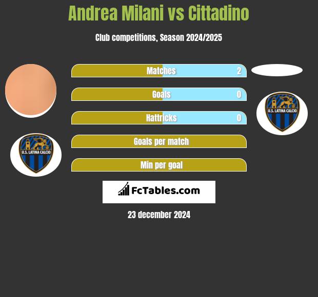 Andrea Milani vs Cittadino h2h player stats