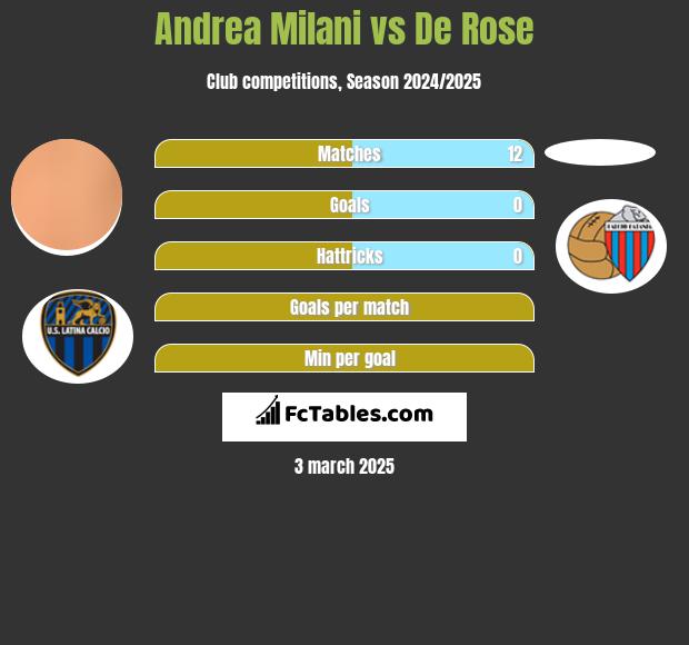 Andrea Milani vs De Rose h2h player stats