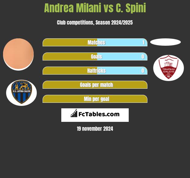 Andrea Milani vs C. Spini h2h player stats