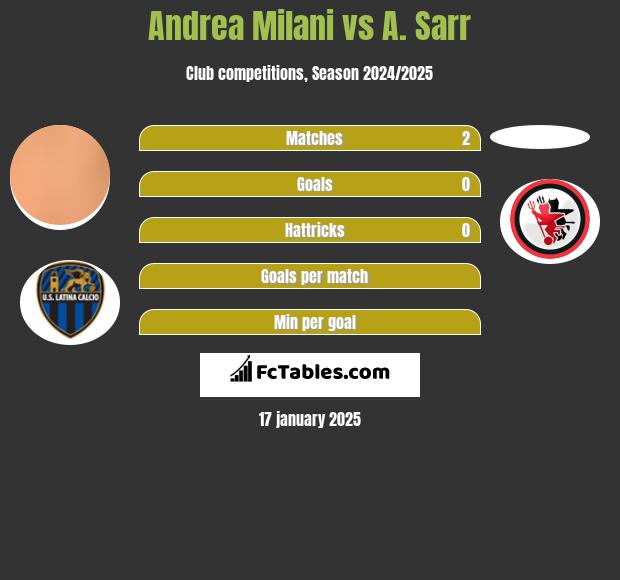 Andrea Milani vs A. Sarr h2h player stats