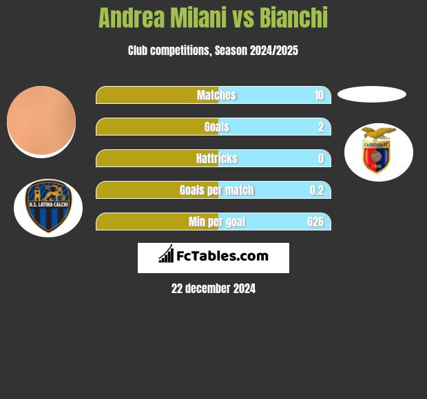 Andrea Milani vs Bianchi h2h player stats