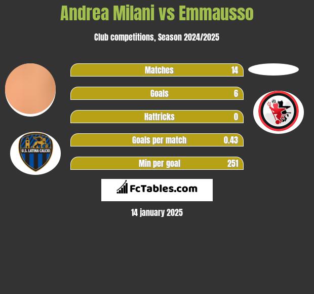 Andrea Milani vs Emmausso h2h player stats