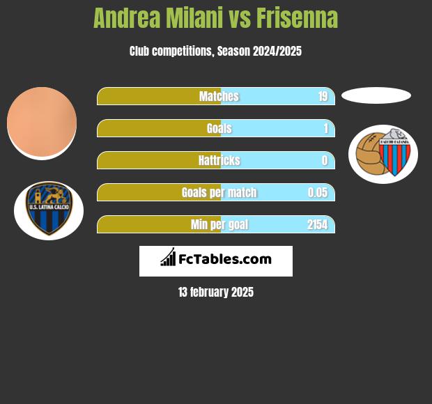 Andrea Milani vs Frisenna h2h player stats