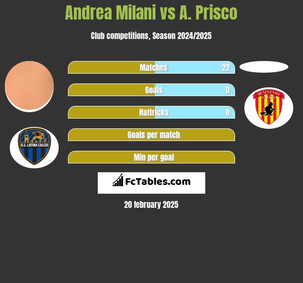 Andrea Milani vs A. Prisco h2h player stats