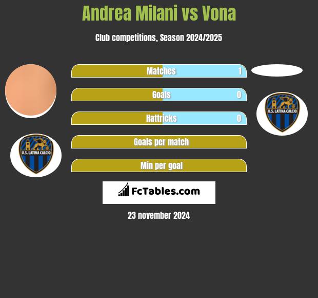 Andrea Milani vs Vona h2h player stats