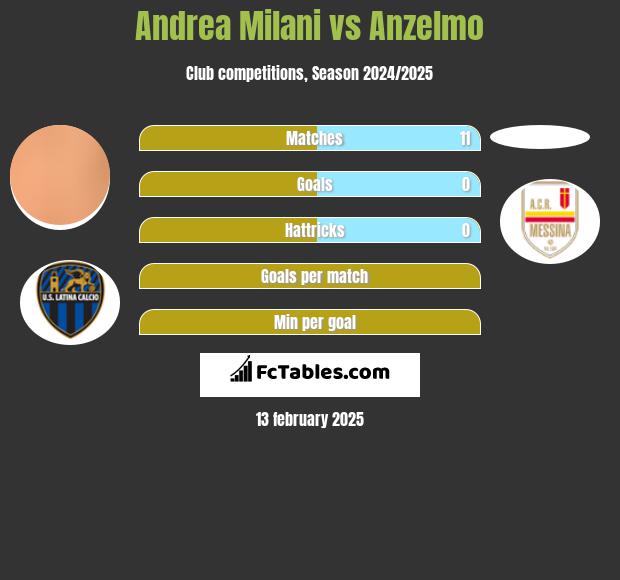 Andrea Milani vs Anzelmo h2h player stats