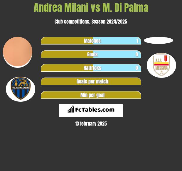 Andrea Milani vs M. Di Palma h2h player stats