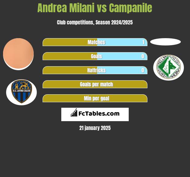 Andrea Milani vs Campanile h2h player stats