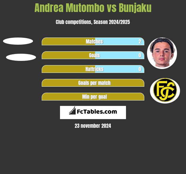 Andrea Mutombo vs Bunjaku h2h player stats