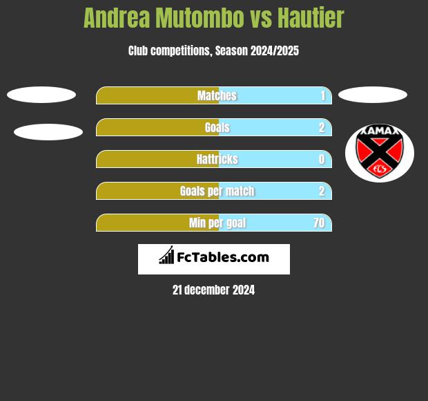 Andrea Mutombo vs Hautier h2h player stats