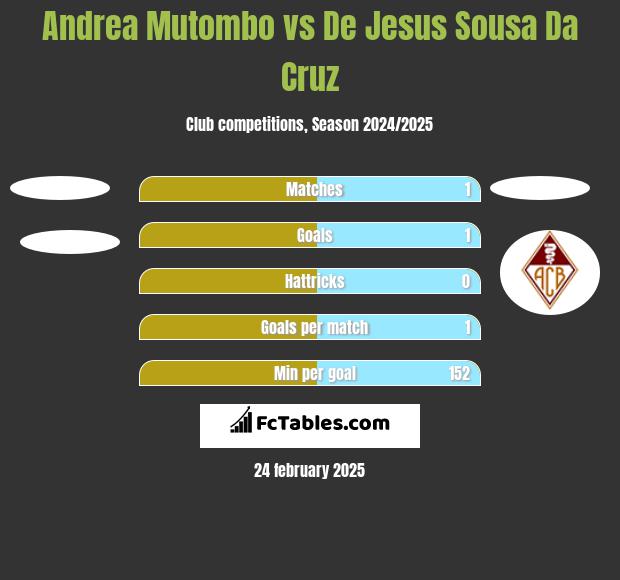 Andrea Mutombo vs De Jesus Sousa Da Cruz h2h player stats