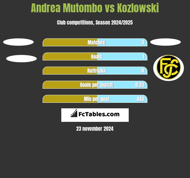 Andrea Mutombo vs Kozlowski h2h player stats