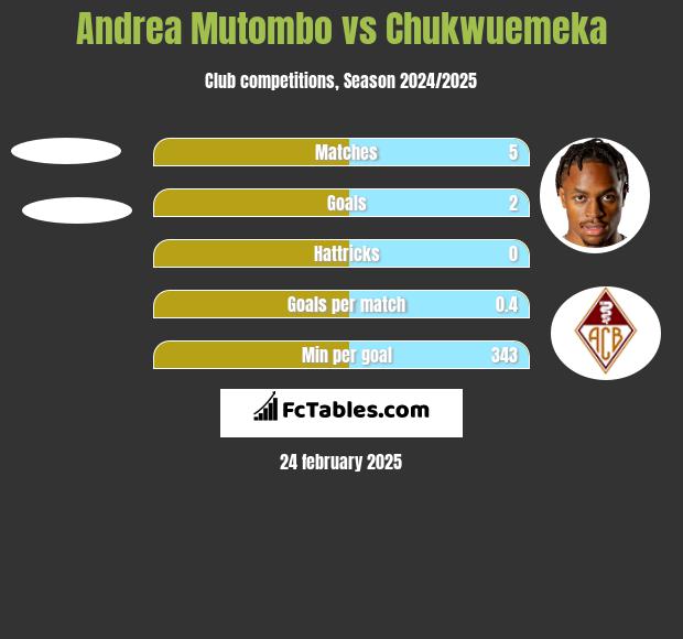 Andrea Mutombo vs Chukwuemeka h2h player stats