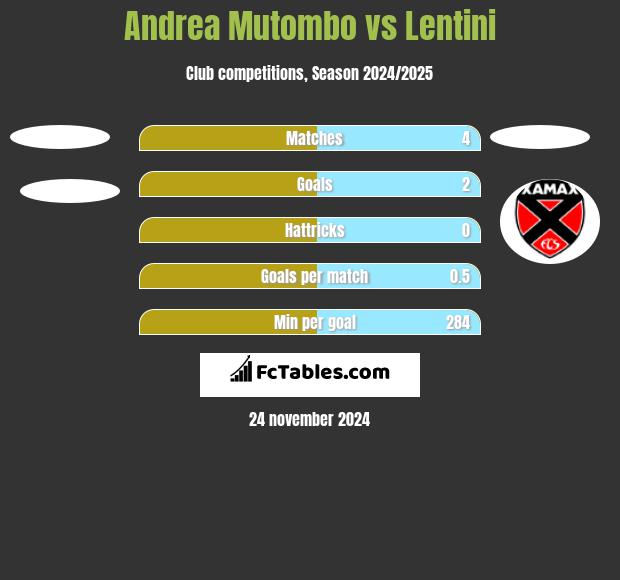 Andrea Mutombo vs Lentini h2h player stats