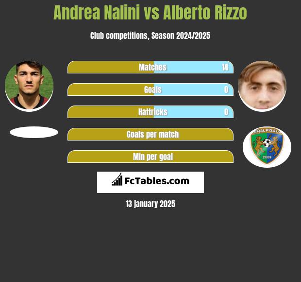 Andrea Nalini vs Alberto Rizzo h2h player stats