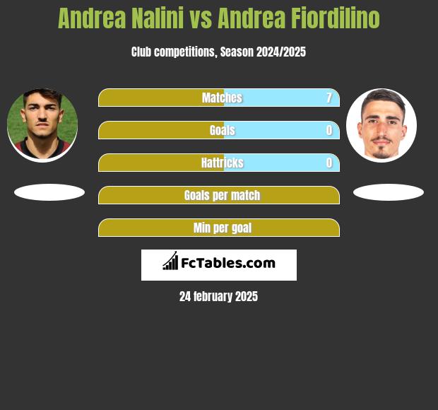 Andrea Nalini vs Andrea Fiordilino h2h player stats