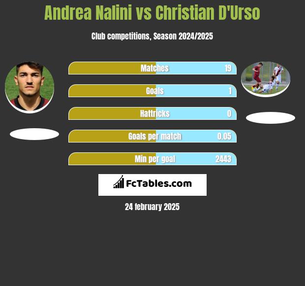 Andrea Nalini vs Christian D'Urso h2h player stats