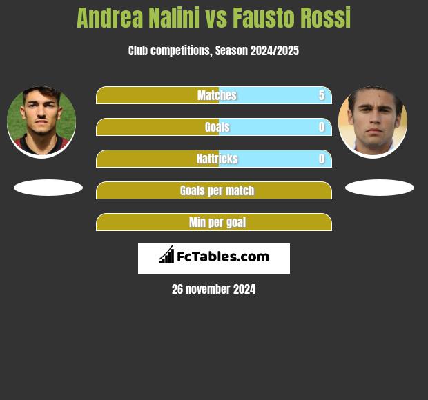 Andrea Nalini vs Fausto Rossi h2h player stats