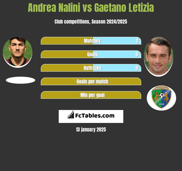 Andrea Nalini vs Gaetano Letizia h2h player stats