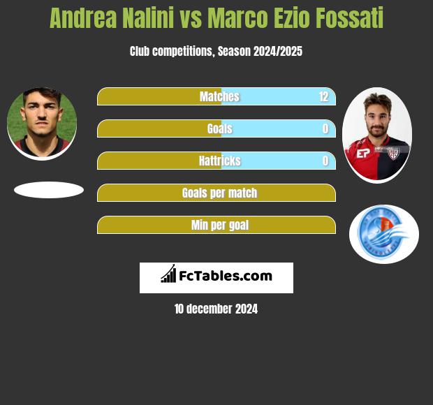 Andrea Nalini vs Marco Ezio Fossati h2h player stats