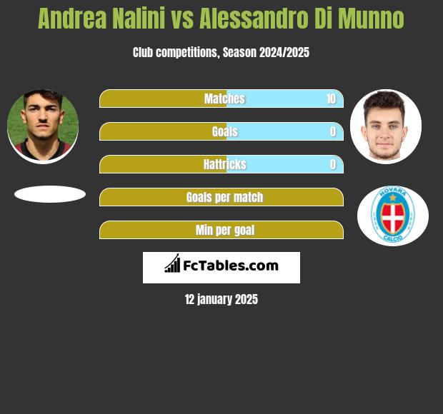 Andrea Nalini vs Alessandro Di Munno h2h player stats