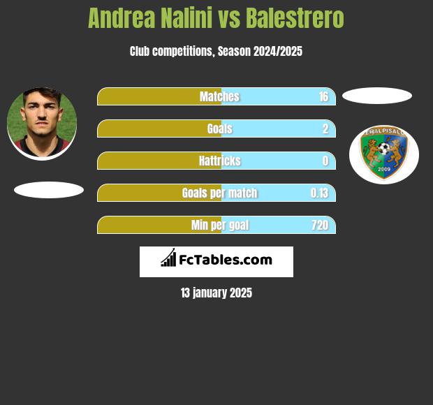 Andrea Nalini vs Balestrero h2h player stats