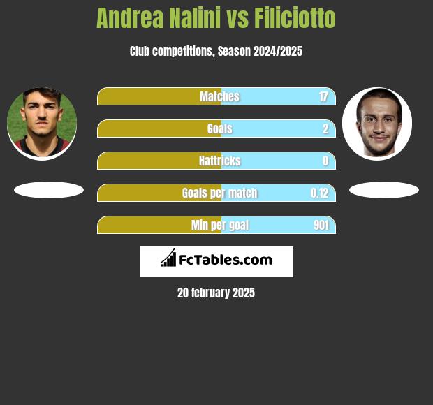 Andrea Nalini vs Filiciotto h2h player stats