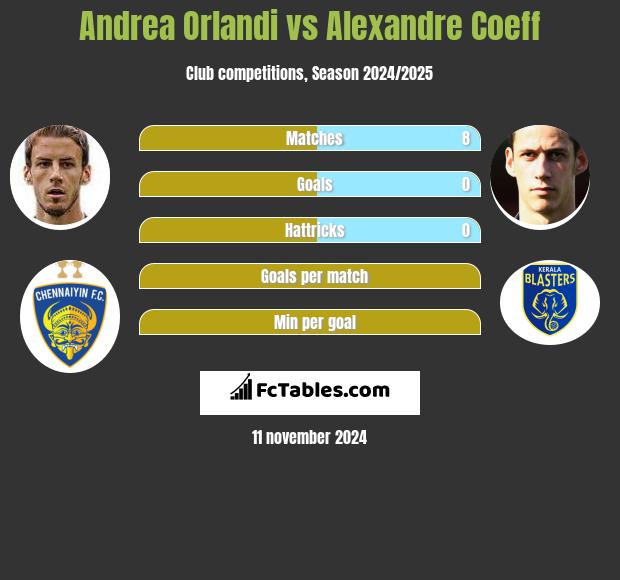 Andrea Orlandi vs Alexandre Coeff h2h player stats