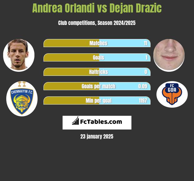 Andrea Orlandi vs Dejan Drazic h2h player stats