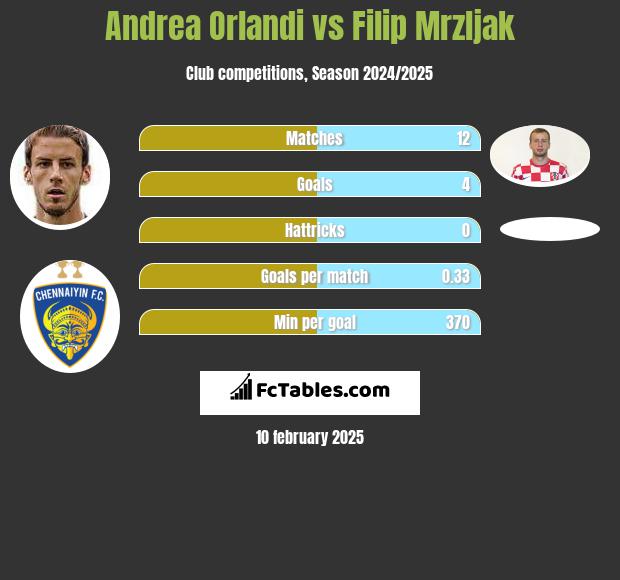 Andrea Orlandi vs Filip Mrzljak h2h player stats