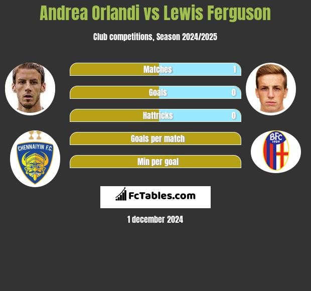 Andrea Orlandi vs Lewis Ferguson h2h player stats