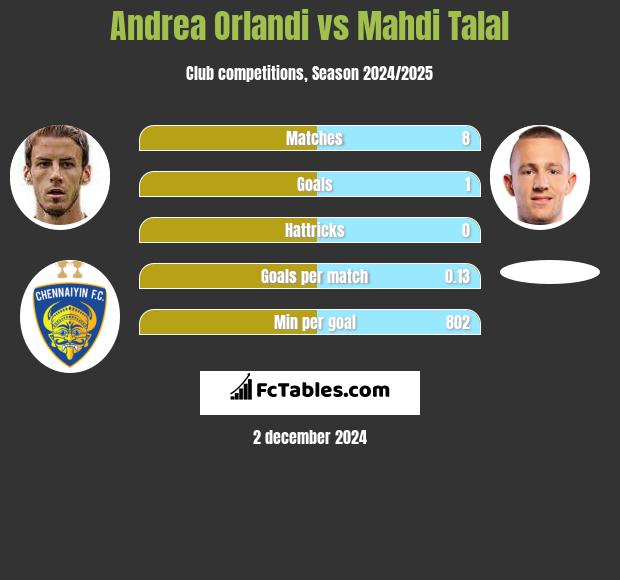 Andrea Orlandi vs Mahdi Talal h2h player stats