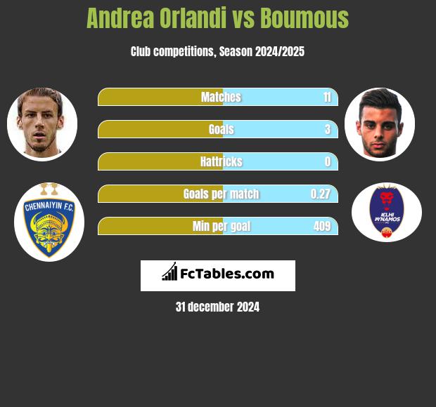 Andrea Orlandi vs Boumous h2h player stats