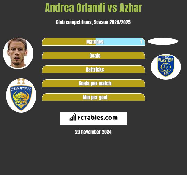 Andrea Orlandi vs Azhar h2h player stats