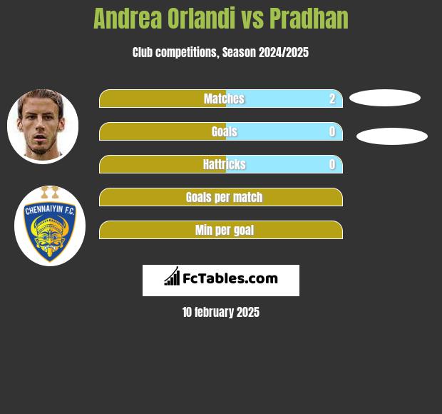 Andrea Orlandi vs Pradhan h2h player stats