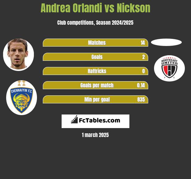 Andrea Orlandi vs Nickson h2h player stats