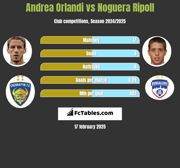 Andrea Orlandi vs Noguera Ripoll h2h player stats