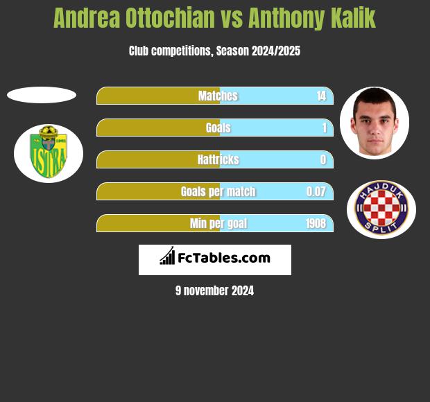 Andrea Ottochian vs Anthony Kalik h2h player stats