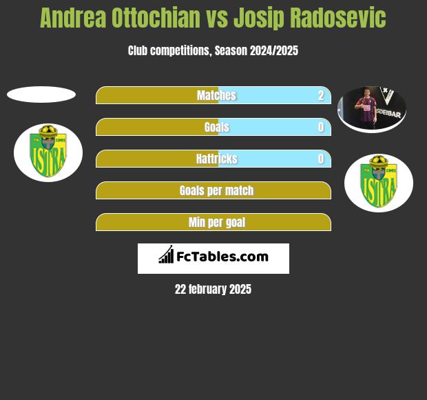 Andrea Ottochian vs Josip Radosevic h2h player stats