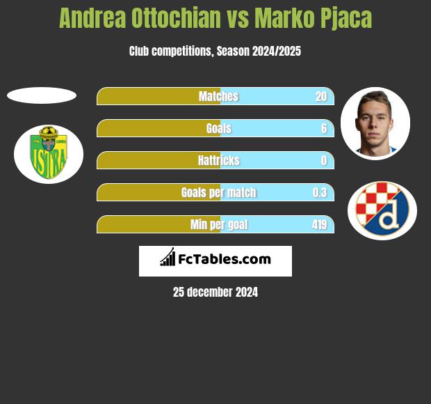 Andrea Ottochian vs Marko Pjaca h2h player stats