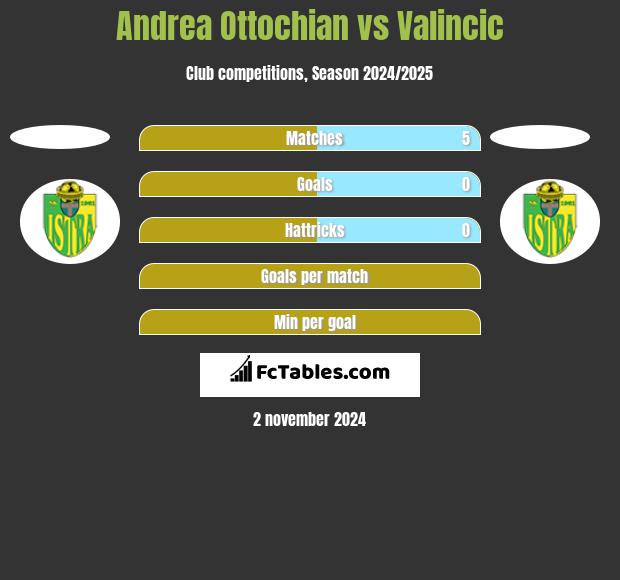 Andrea Ottochian vs Valincic h2h player stats