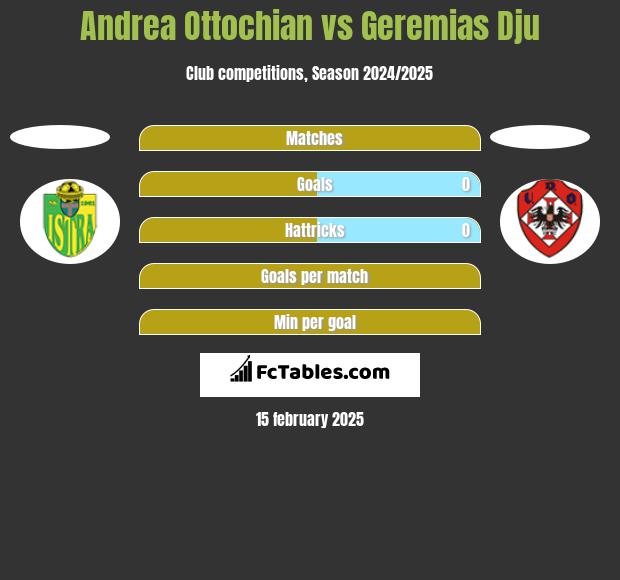 Andrea Ottochian vs Geremias Dju h2h player stats